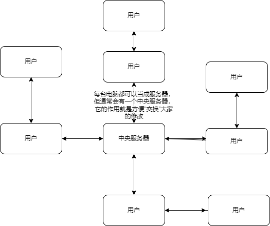 分布式版本控制图解